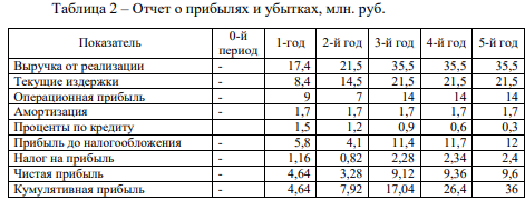 Инвестиционным проектом предусмотрено расширение производства. Срок полезного использования проекта равен 5 годам. Общая потребность в финансировании 22 млн. руб. Из них собственный капитал 12 млн. руб., кредит 10 млн. руб. Возвращение кредита планируется равными платежами.