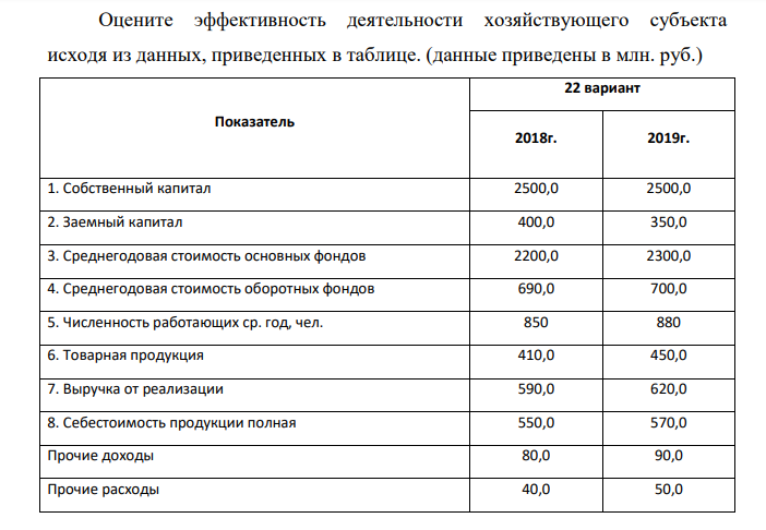 Оцените эффективность деятельности хозяйствующего субъекта исходя из данных, приведенных в таблице. (данные приведены в млн. руб.) Показатель 22 вариант 2018г. 2019г. 1. Собственный капитал 2500,0 2500,0 2.