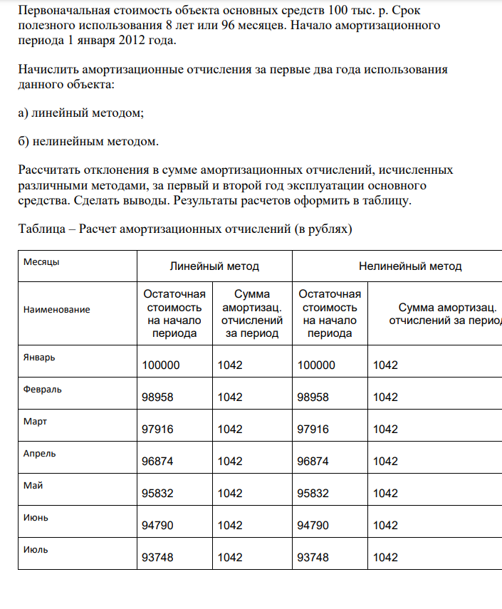 Первоначальная стоимость объекта основных средств 100 тыс. р. Срок полезного использования 8 лет или 96 месяцев. Начало амортизационного периода 1 января 2012 года.