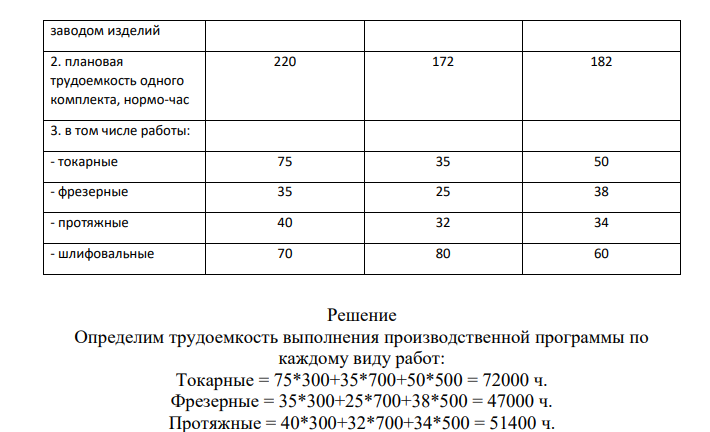 Установить соответствие планируемой производственной программы выпуска продукции производственной мощности цеха (ведущим является участок фрезерных станков). В механообрабатывающем цехе завода 4 участка, на каждом из них установлено следующее количество оборудования: