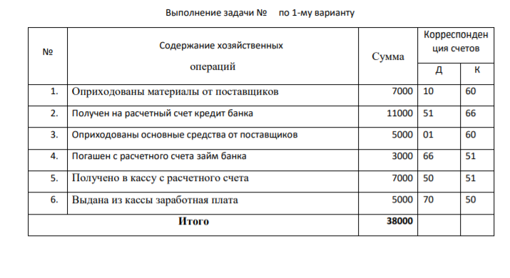 Условие задания 1. Составить журнал регистрации хозяйственных операций 2. Составить корреспонденции счетов. 3. Открыть все счета. 4. Отразить на счетах все корреспонденции. 5. Просчитать по счетам обороты и остатки на конец месяца. 6. Составить оборотную ведомость. 7. Составить баланс на 1 июня н-го года. 8. Для решения выберите любой вариант. Исходные данные для решения Остатки активов и собственного капитала и обязательств на 1 мая