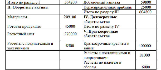 Даны остатки по счетам на начало месяца: Номера счетов Сумма (руб.) Номера счетов Сумма (руб.) 01 564100 68 6000 04 100 70 5000 10 209100 80 500000 43 45000 82 20000 51 270000 83 59800 60 81000 84 25000 62 8500 66 400000 Распределить хозяйственные средства предприятия по статьям и разделам баланса. Свести итоги.