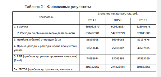 Рассчитать финансовые коэффициенты. Провести анализ по формуле Дюпона. Таблица 1 – Структура имущества и источники его формирования Показатель Значение показателя, тыс. руб. 01.01.2014 31.12.2014 31.12.2015 31.12.2016 Актив 1.