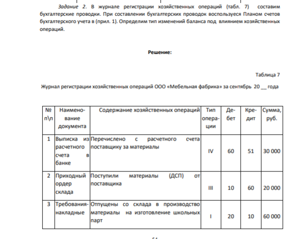 Задание 2. В журнале регистрации хозяйственных операций (табл. 7) составим бухгалтерские проводки. При составлении бухгалтерских проводок воспользуеся Планом счетов бухгалтерского учета в (прил. 1). Определим тип изменений баланса под влиянием хозяйственных операций.