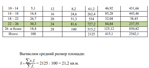 Жилищные условия населения региона характеризуются следующим рядом распределения: Размер общей площади на одного жителя, кв. м. Число жителей в % к итогу