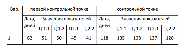 Рассчитать степень достижения цели в двух контрольных точках и прогнозируемую длительность проекта, имеющего трехуровневое дерево целей (рисунок 1). Известные весовые коэффициенты целей (таблица 1), плановые показателя проекта (таблица 2), фактические показатели проекта (таблица 3).