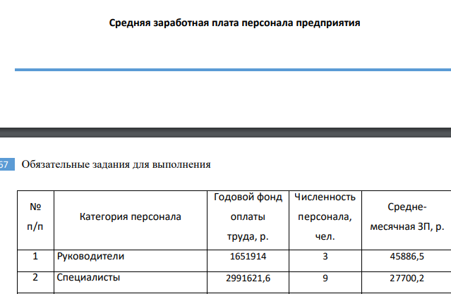 Средняя заработная плата персонала предприятия