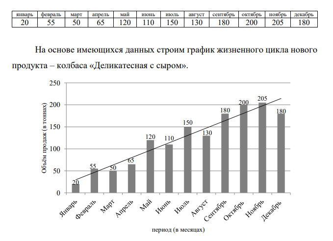 .Постройте график жизненного цикла продукта. 2.Определите этап жизненного цикла товара. 3.Разработайте маркетинговые мероприятия для данного товара.