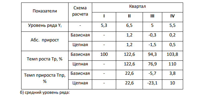 Производство изделия А на предприятии характеризуется следующими данными: Квартал Выпуск, млн. шт. Квартал Выпуск, млн. шт. I 5,3 III 5 II 6,5 IV 5,5 Для анализа динамики производства вычислите: 1. а) абсолютные приросты темпы роста и темпы прироста (цепные и базисные) по кварталам. Полученные данные представьте в таблице; б) среднеквартальное производство изделий А; в) среднеквартальный темп роста и прироста. 2. Постройте график динамики роста производства изделий. 3. Произведите выравнивание ряда динамики. 4. Сделайте выводы.