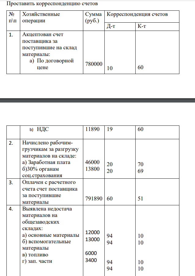 Проставить корреспонденцию счетов № п\п Хозяйственные операции Сумма (руб.) Корреспонденция счетов Д-т К-т 1. Акцептован счет поставщика за поступившие на склад материалы: a) По договорной цене 780000 10 60 b) НДС 11890 19 60 2. Начислено рабочим - грузчикам за разгрузку материалов на складе: