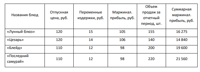 Ресторан «Оазис» испытывает финансовые затруднения, из-за чего планирует сократить ассортимент блюд. Рассмотрите ассортимент салатов ресторана и определите, какие три блюда нужно исключить. Чем вы аргументируете решение?