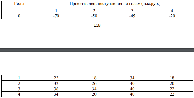 Фирма гарантирует инвестиции в основные фонды 120 тыс.руб. Цена источников финансирования 10%. Рассматривается 4 альтернативных проекта. Денежные потоки характеризуются следующими данными: