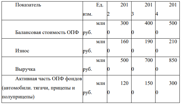 В табл. 1 представлены сводные показатели основных производственных фондов. Определить за указанный период деятельности предприятия остаточную стоимость ОПФ, фондоотдачу, фондоемкость, коэффициент 10 технической оснащенности