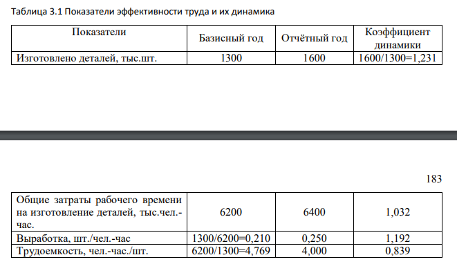 Имеются следующие данные о выпуске одинаковых деталей за два года на промышленном предприятии: Показатели Базисный год Отчётный год Изготовлено деталей, тыс.шт. 1300 1600 Общие затраты рабочего времени на изготовление деталей, тыс.чел.-час. 6200 6400