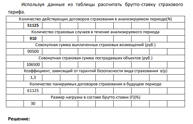Используя данные из таблицы рассчитать брутто-ставку страхового тарифа. Количество действующих договоров страхования в анализируемом периоде(N) 51125 Количество страховых случаев в течение анализируемого периода 910 Совокупная сумма выплаченных страховых возмещений (руб.) 90500 Совокупная страховая сумма пострадавших объектов (руб.) 106500