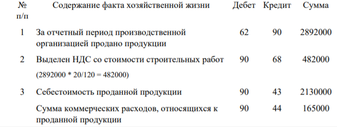 Выполнить бухгалтерские записи по ниже перечисленным операциям и составить Отчет о финансовых результатах. За отчетный период производственной организацией продано продукции на сумму 2 892 000 руб. в том числе НДС 20%.Себестоимость проданной продукции составила 2 130 000 руб.