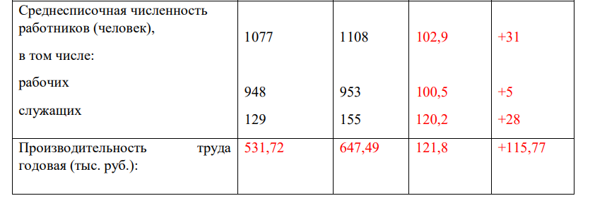 Определите недостающие показатели, рассчитайте отклонения, проанализируйте показатели. Какие факторы могли оказать наиболее существенное влияния на производительность труда? Приведите аргументы в пользу Ваших выводов.
