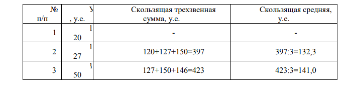 1. Сгладить временной ряд (трех- и четырех-членное скользящее среднее). 2. Построить линейный тренд (считая, что приведенные данные – значения переменной y, а переменная х – номер элемента выборки, то есть принимает значения 1,2,3,…,15).