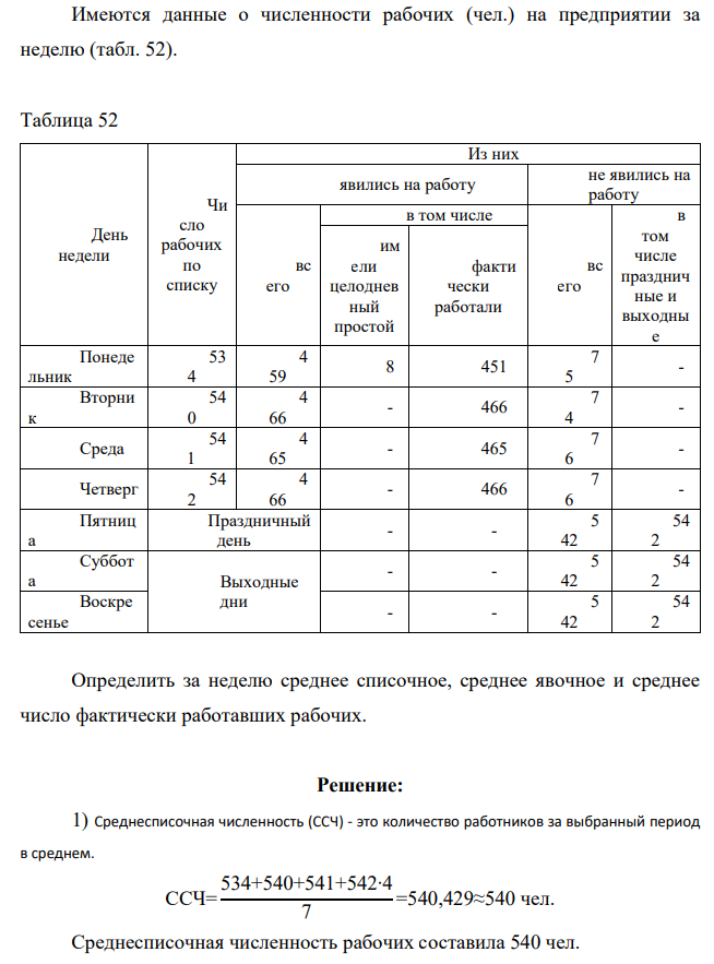 Имеются данные о численности рабочих (чел.) на предприятии за неделю (табл. 52). Таблица 52 День недели Чи сло рабочих по списку Из них явились на работу