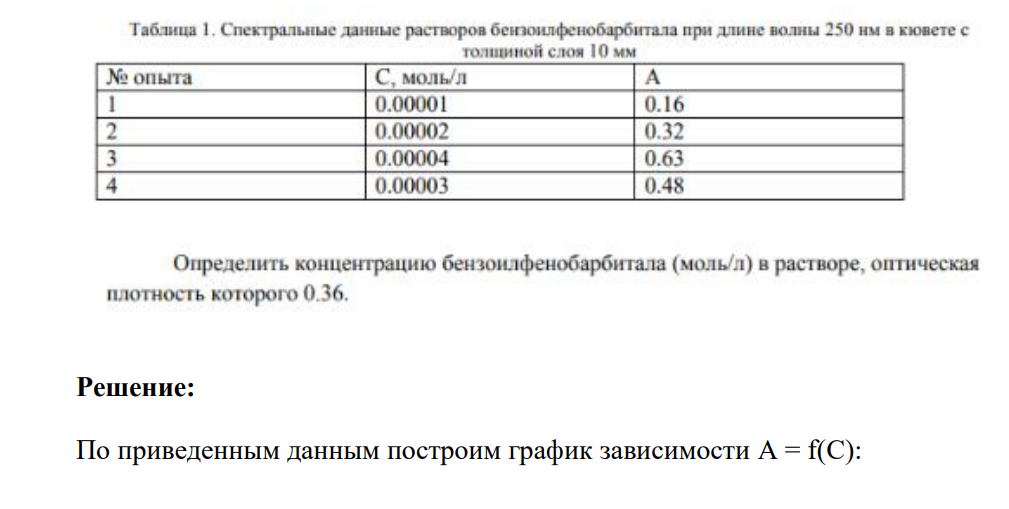 Уф-спектр бензоилфенобарбитала имеет полосу поглощения при 250 нм (𝑙𝑔𝜀 ≈ 4.2). Для проведения количественных исследований приготовили серию стандартных растворов препарата и определили значение оптической плотности данных растворов при длине волны 250 нм в кювете с толщиной слоя 10 мм (таблица 1).