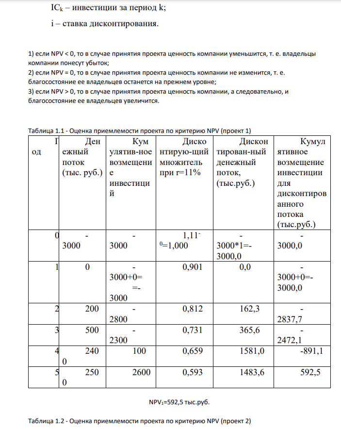 Фирма рассматривает четыре варианта инвестиционных проектов, требующих равных стартовых капиталовложений (3000 тыс. руб.). Финансирование проектов осуществляется за счет банковской ссуды в размере 11% годовых.