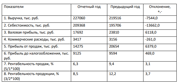 Показатели рентабельности рассчитываются по формуле: