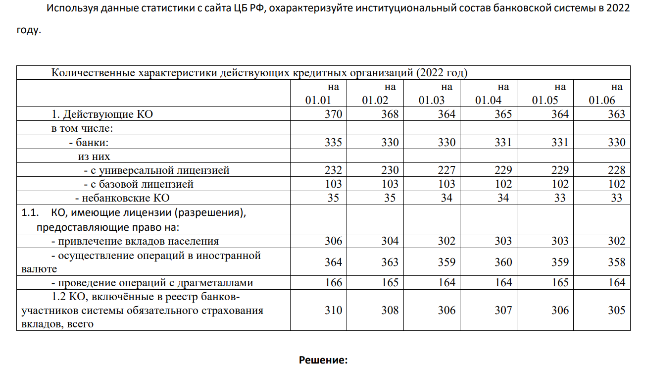 Используя данные статистики с сайта ЦБ РФ, охарактеризуйте институциональный состав банковской системы в 2022 году. Количественные характеристики действующих кредитных организаций (2022 год) на 01.01 на 01.02 на 01.03 на 01.04 на 01.05 на 01.06 1.
