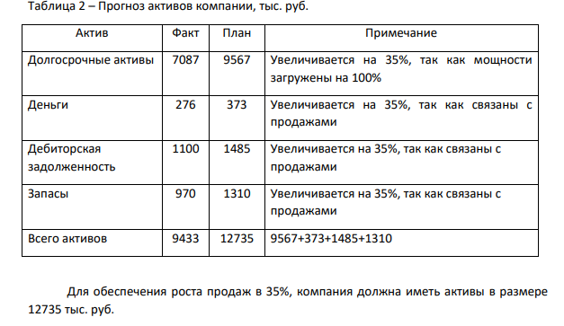 Компания планирует увеличить объем продаж на 35%. В текущем году производственные мощности загружены на 100%. Коэффициент выплат дивидендов постоянен.