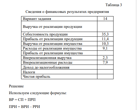На основе имеющихся данных предприятий НГК заполните табл. 3. В расчетах учтите, что доходы и расходы от чрезвычайных ситуаций отсутствуют, ставка налогов 20 %. Таблица 3 Сведения о финансовых результатах предприятия Вариант задания 14 Выручка от реализации продукции Себестоимость продукции 35,3