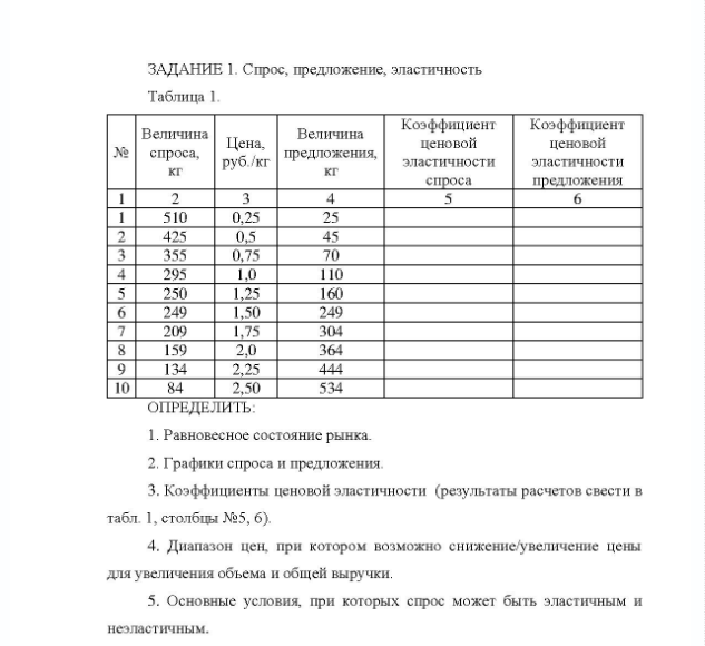ЗАДАНИЕ 1. Спрос, предложение, эластичность Таблица 1. Величина № спроса, кг Цена, руб. /кг Величина предложения, кг Коэффициент ценовой эластичности спроса Коэффициент ценовой эластичности предложения
