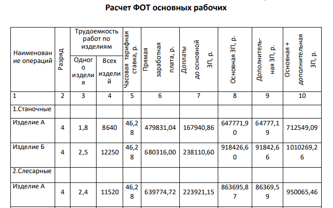 Расчет ФОТ основных рабочих
