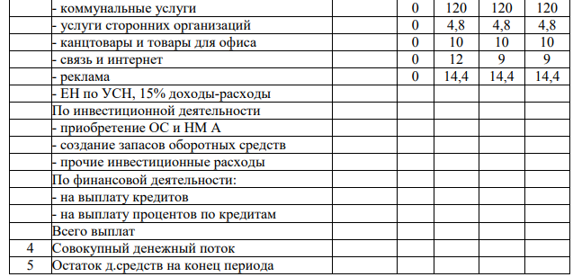 На основании данных инвестиционного плана составить: 1. План движения денежных средств; 2. План прибыли и убытков