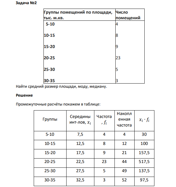 Группы помещений по площади, тыс. м.кв. Число помещений 5-10 10-15 15-20 20-25 25-30 30-35 4 8 9 23 5 3 Найти средний размер площади, моду, медиану.