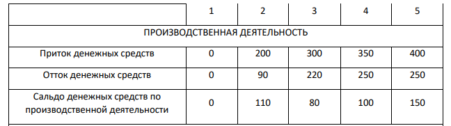 Денежные потоки от реализации инвестиционного проекта характеризуются следующими данными (тыс. руб.). Показатель Номер шага потока
