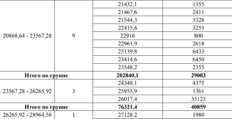 Имеются следующие данные об уровне среднемесячной заработной платы занятых в экономике по районам Удмуртской Республики и данные о размере объема платных услуг на 1 жителя в 2016 г.: