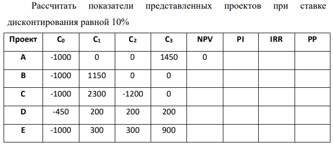 Рассчитать показатели представленных проектов при ставке дисконтирования равной 10% Проект С0 С1 С2 С3 NPV PI IRR PP A -1000 0 0 1450 0 B -1000 1150 0 0 C -1000 2300 -1200 0 D -450 200 200 200 E -1000 300 300 900