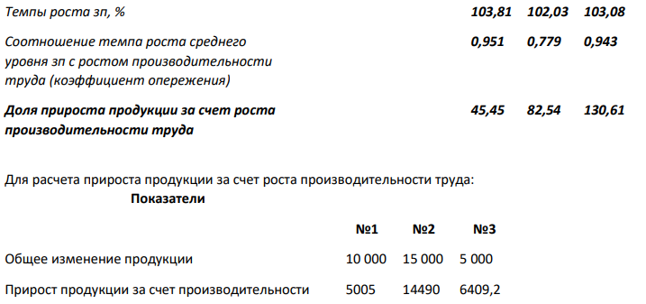 Определить по заводам №1-3 темпы роста производительности труда, снижения трудоемкости продукции, удельный расход заработной платы на производство продукции, уровень средней заработной платы, темпы ее роста и соотношение с ростом производительности труда, а также долю прироста продукции за счет роста производительности труда