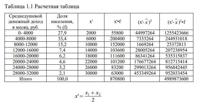 Имеются следующие условные данные о распределении населения по размеру среднедушевых денежных доходов. Среднедушевой денежный доход в месяц, руб. В процентах к итогу