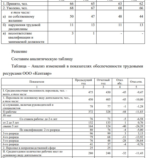 На основании данных таблицы 1 провести анализ обеспеченности предприятия ООО «Кентавр» трудовыми ресурсами по численности, категориям, структуре персонала, а также соответствия последнего имеющимся рабочим местам.