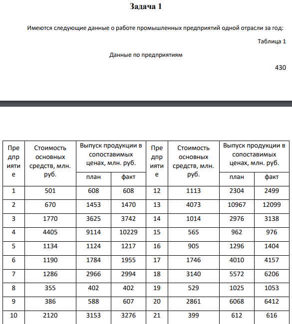 Задача 1 Имеются следующие данные о работе промышленных предприятий одной отрасли за год: Таблица 1 Данные по предприятиям 431 Пре дпр ияти е Стоимость основных средств, млн. руб. Выпуск продукции в сопоставимых ценах, млн. руб. Пре дпр ияти е Стоимость основных средств, млн. руб.