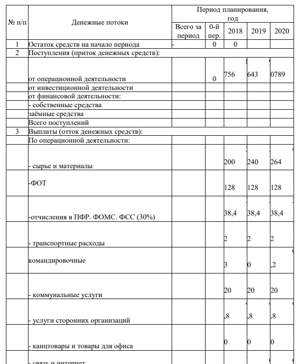 На основании данных инвестиционного плана составить: 1. План движения денежных средств; 2. План прибыли и убытков Инвестиционный план