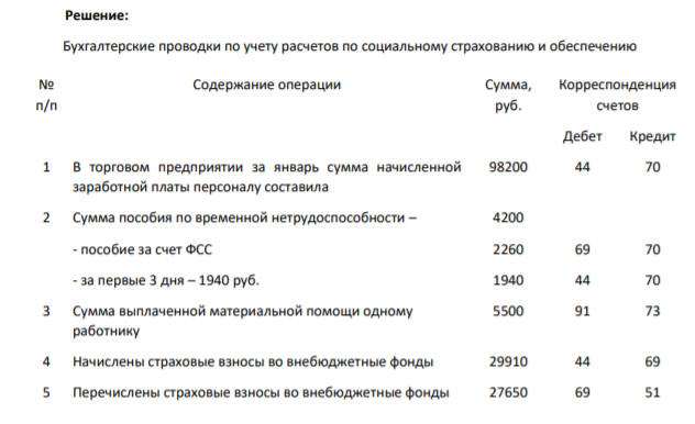 В торговом предприятии за январь сумма начисленной заработной платы персоналу составила – 98200 руб. Сумма пособия по временной нетрудоспособности – 4200 руб., в том числе за первые 3 дня – 1940 руб.