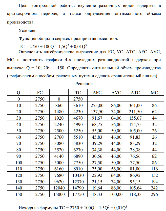 Цель контрольной работы: изучение различных видов издержек в краткосрочном периоде, а также определение оптимального объема производства. Условие: Функция общих издержек предприятия имеет вид: TC = 2750 + 100Q – 1,5Q2 + 0,01Q3