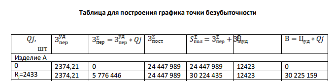 Таблица для построения графика точки безубыточности