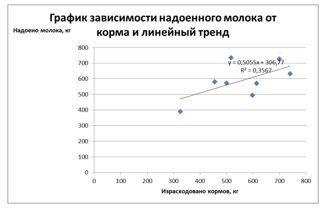 Фермер Иванов решил увеличить продуктивность своих коров. Для этого он в течение 8 недель вел тщательный учет потребленного корма и надоенного молока. Результаты анализа представлены в Табл. 1 Табл. 2 Номер недели Израсходовано кормов, кг Надоено молока, кг 1 325 390