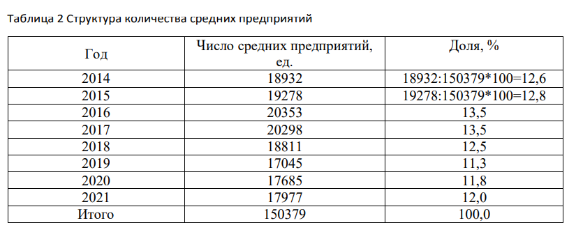 По данным Федеральной службы государственной статистики (http://rosstat.gov.ru/) подобрать соответствующий цифровой материал по разделам, соответствующим вашему варианту выполнить следующие задания: 1. Изобразить динамику ярда с помощью кривой (за последние 8-10 лет). Определить структуру и изобразить ее графически.