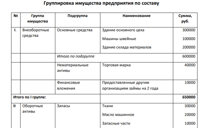 На основании приведенных данных об имуществе, капитале и обязательствах организации АО «Альфа» по состоянию на 31 декабря 2019 г. (табл. 1) произвести группировку объектов бухгалтерского учета по составу и по источникам их формирования. Таблица