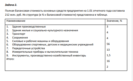 Полная балансовая стоимость основных средств предприятия на 1.01 отчетного года составила 212 млн. руб. Их структура (в % к балансовой стоимости) представлена в таблице.