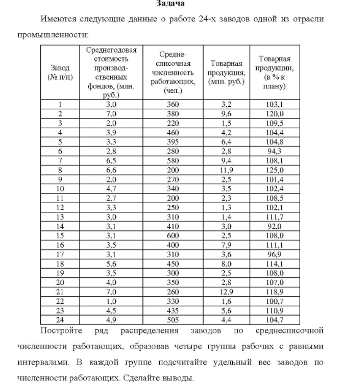 меются следующие данные о работе 24-х заводов одной из отрасли промышленности: Завод (№ п/п) 12 14 19 24 Среднегодовая стоимость производственных фондов, (млн. руб. ) 3,0 7,0 6,5 6,6 3.0 5,6 7,0 1,0 4.9 Средне- списочная численность продукция, работающих, (млн. руб. ) (чел. )