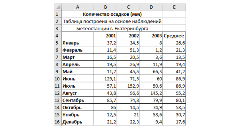 Построение диаграммы наблюдений метеостанции